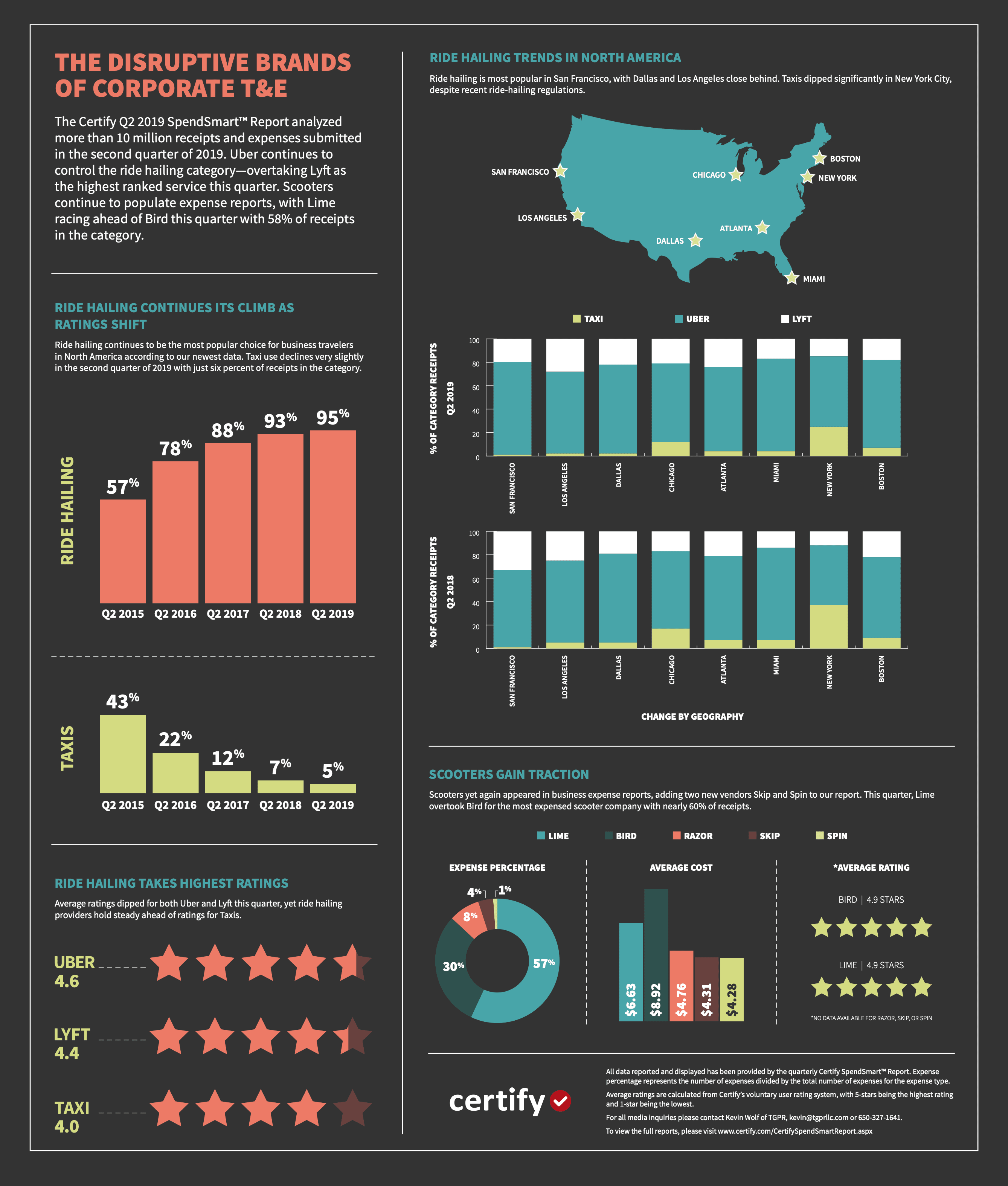 Certify Quarterly SpendSmart™ Ground Transportation Report, Q2 2019 infographic