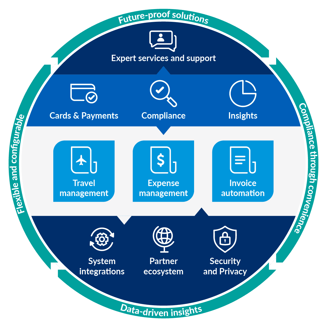 Emburse ecosystem graphic
