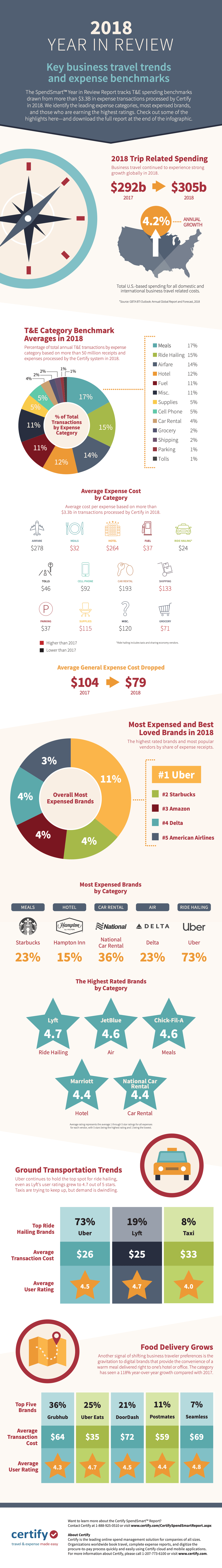2018 Spendsmart Year in Review infographic