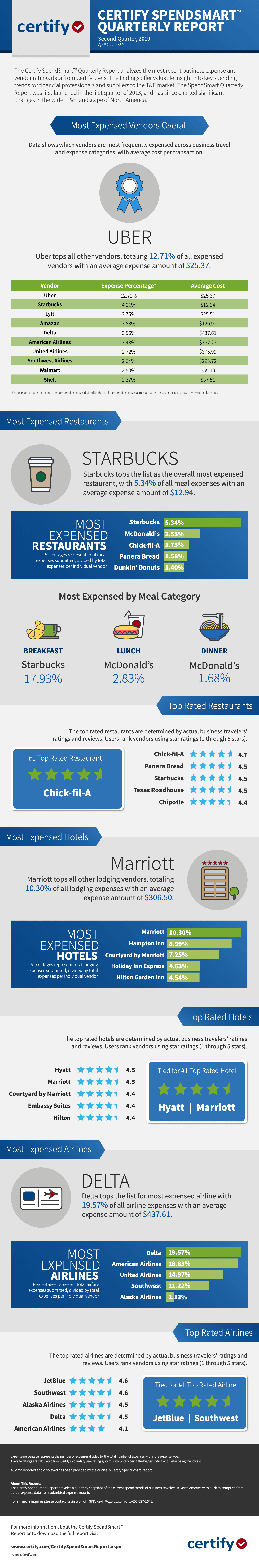 Certify Quarterly SpendSmart™ Report, Second Quarter 2019 infographic