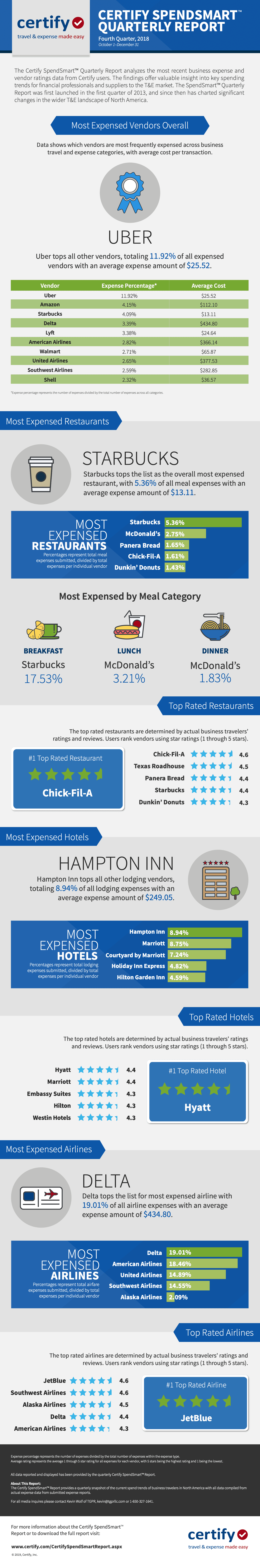 Certify Quarterly SpendSmart™ Report, Fourth Quarter 2018 infographic
