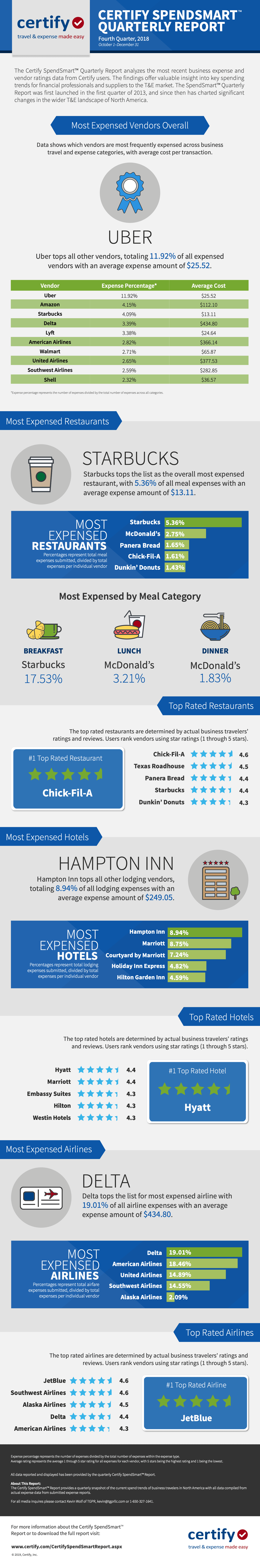 Certify Quarterly SpendSmart™ Report, Fourth Quarter 2018 infographic